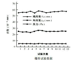 爆炸試驗數據圖