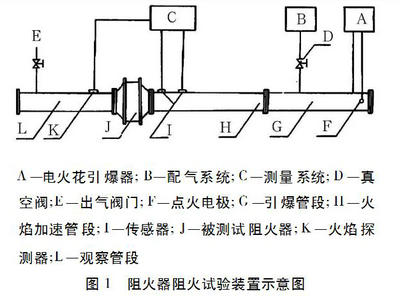 阻火器阻火試驗(yàn)示意圖